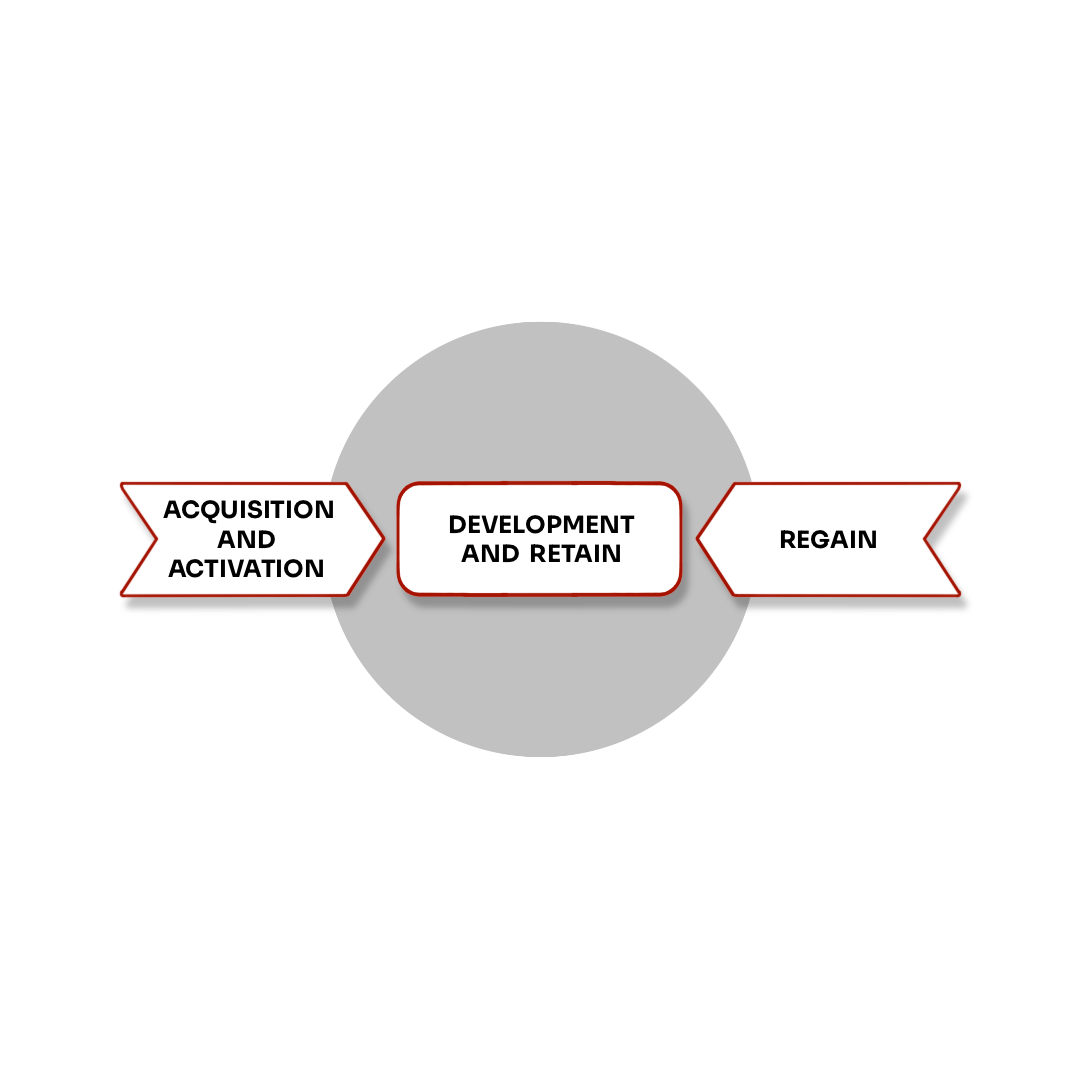 three customer journey phases: Acquire and activate the new customers, develop and retain active and regain inactive customers.